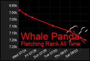 Total Graph of Whale Panda