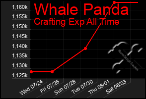Total Graph of Whale Panda