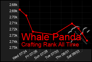 Total Graph of Whale Panda