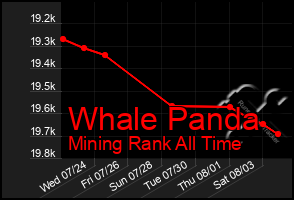 Total Graph of Whale Panda