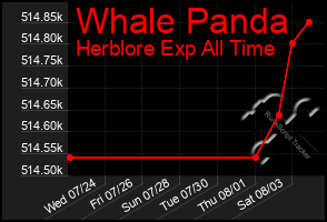 Total Graph of Whale Panda