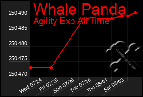 Total Graph of Whale Panda