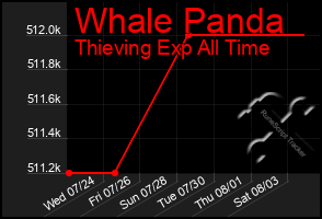 Total Graph of Whale Panda