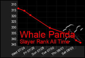 Total Graph of Whale Panda