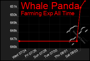 Total Graph of Whale Panda