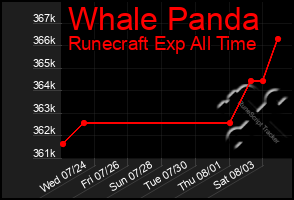 Total Graph of Whale Panda