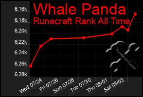 Total Graph of Whale Panda