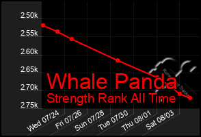 Total Graph of Whale Panda