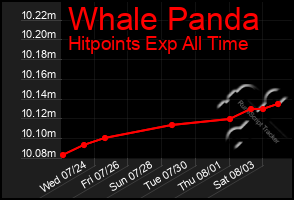 Total Graph of Whale Panda