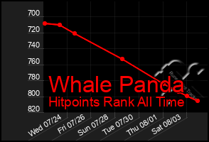 Total Graph of Whale Panda