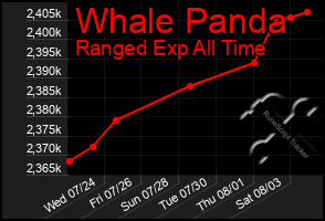 Total Graph of Whale Panda