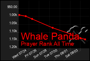Total Graph of Whale Panda