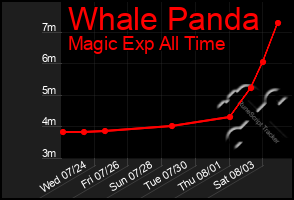 Total Graph of Whale Panda