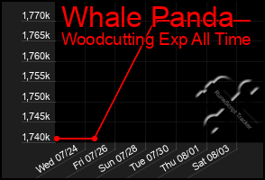 Total Graph of Whale Panda