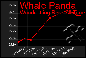Total Graph of Whale Panda