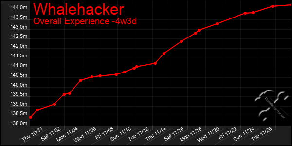 Last 31 Days Graph of Whalehacker