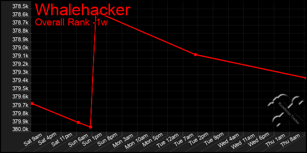 1 Week Graph of Whalehacker