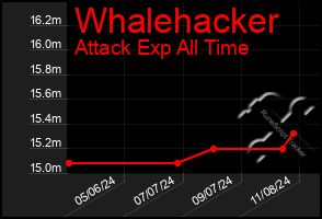 Total Graph of Whalehacker