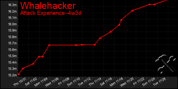 Last 31 Days Graph of Whalehacker