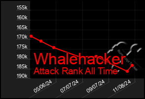 Total Graph of Whalehacker