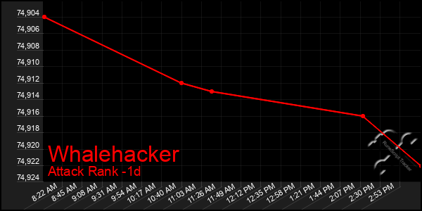 Last 24 Hours Graph of Whalehacker