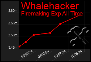 Total Graph of Whalehacker