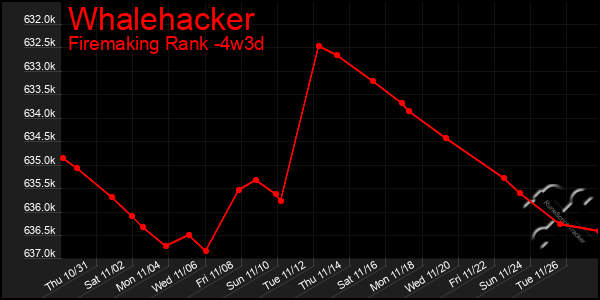 Last 31 Days Graph of Whalehacker