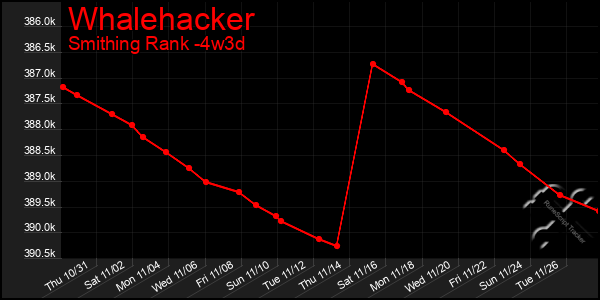 Last 31 Days Graph of Whalehacker