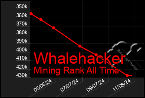 Total Graph of Whalehacker