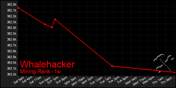 Last 7 Days Graph of Whalehacker