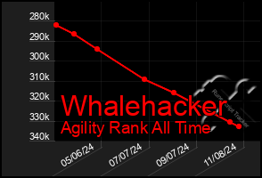 Total Graph of Whalehacker