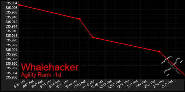 Last 24 Hours Graph of Whalehacker