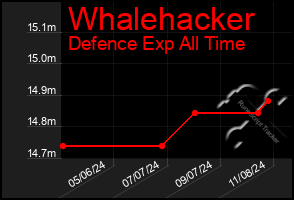 Total Graph of Whalehacker