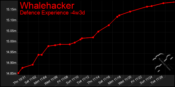 Last 31 Days Graph of Whalehacker