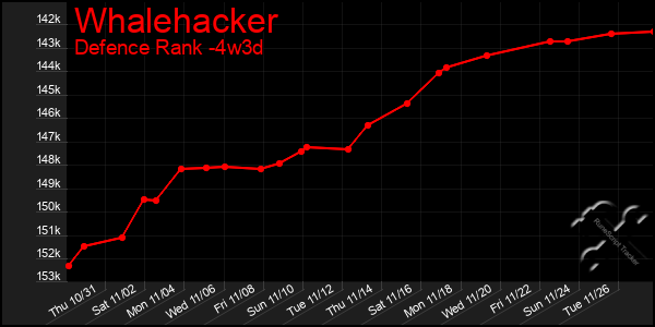 Last 31 Days Graph of Whalehacker