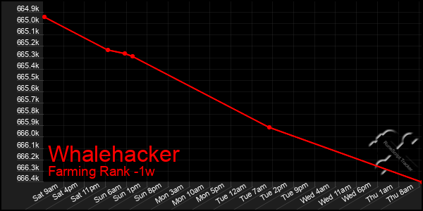 Last 7 Days Graph of Whalehacker