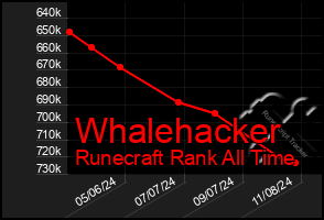 Total Graph of Whalehacker