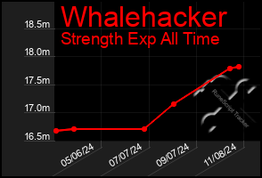 Total Graph of Whalehacker