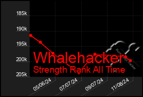 Total Graph of Whalehacker