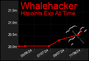 Total Graph of Whalehacker