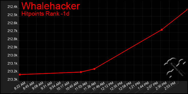 Last 24 Hours Graph of Whalehacker