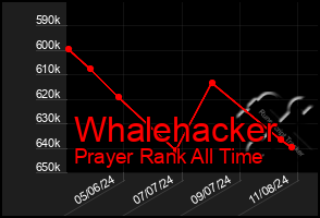 Total Graph of Whalehacker