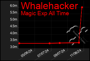 Total Graph of Whalehacker