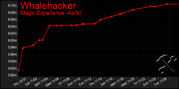 Last 31 Days Graph of Whalehacker