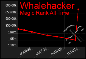 Total Graph of Whalehacker