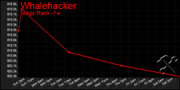 Last 7 Days Graph of Whalehacker