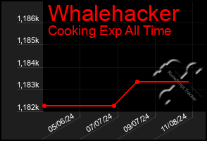 Total Graph of Whalehacker