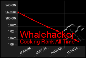 Total Graph of Whalehacker