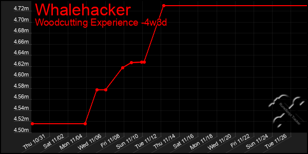 Last 31 Days Graph of Whalehacker