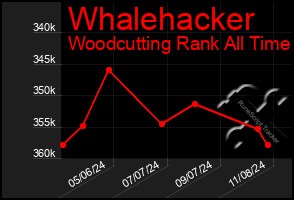 Total Graph of Whalehacker